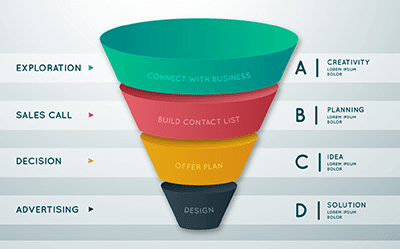 Is Your Sales Funnel Bleeding Money? Try This…